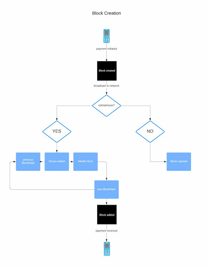 Blockchain | Immediate FastX